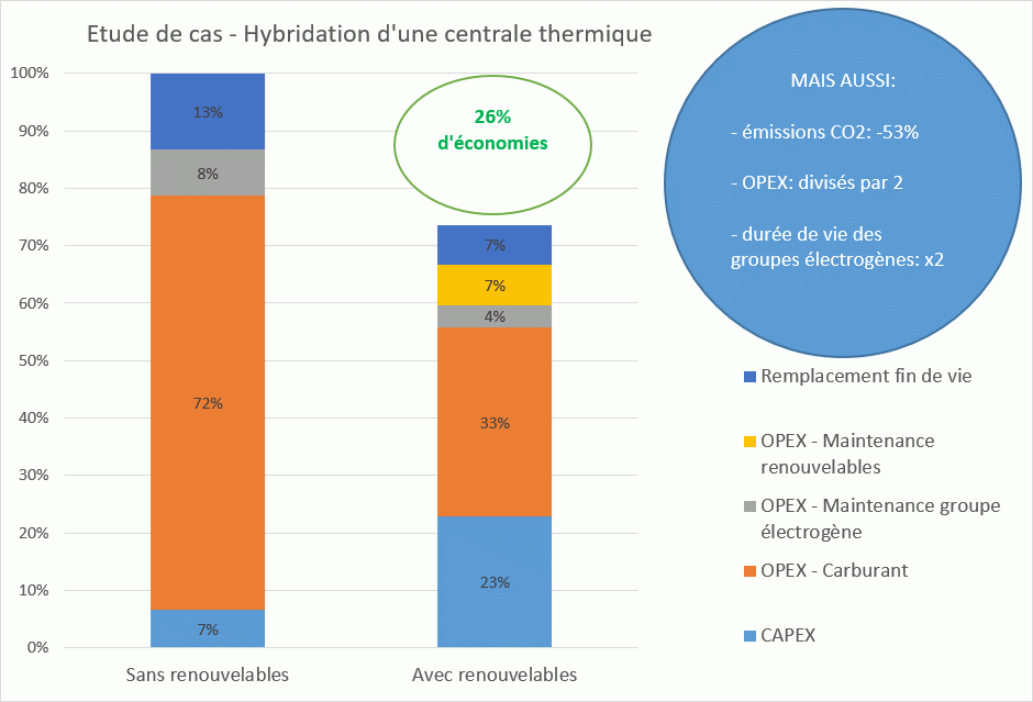 Etude de cas - hybridation dune centrale thermique